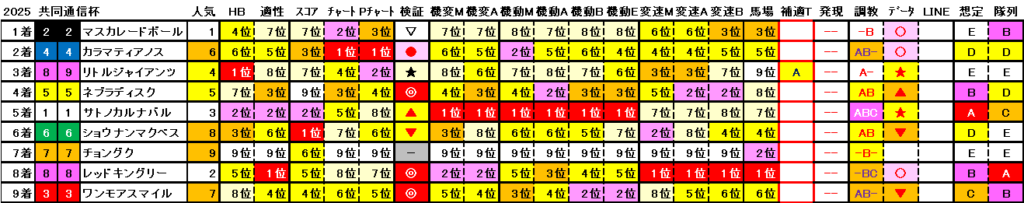 2025　共同通信杯　結果まとめ2